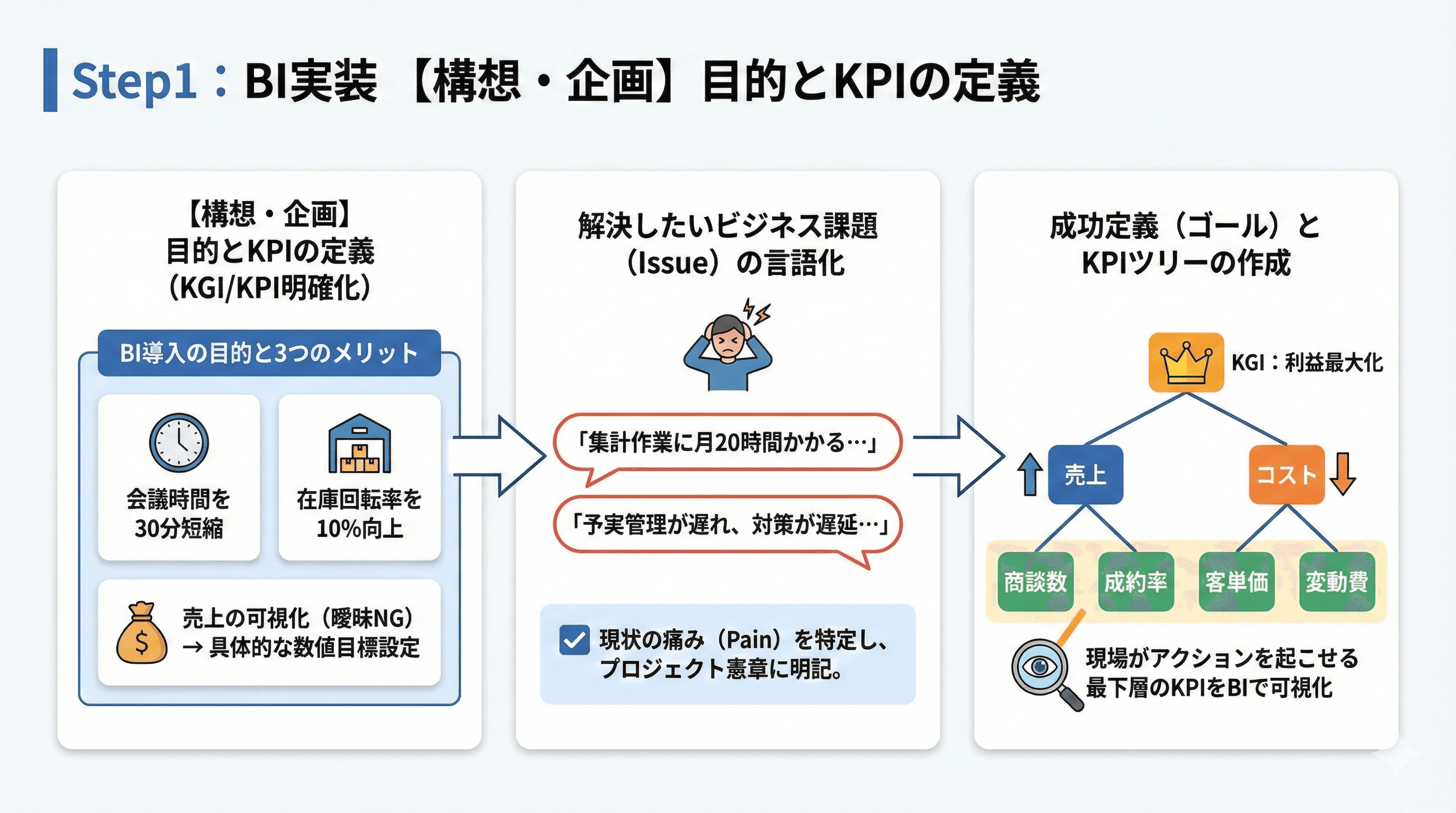 Step1:【構想・企画】目的とKPIの定義