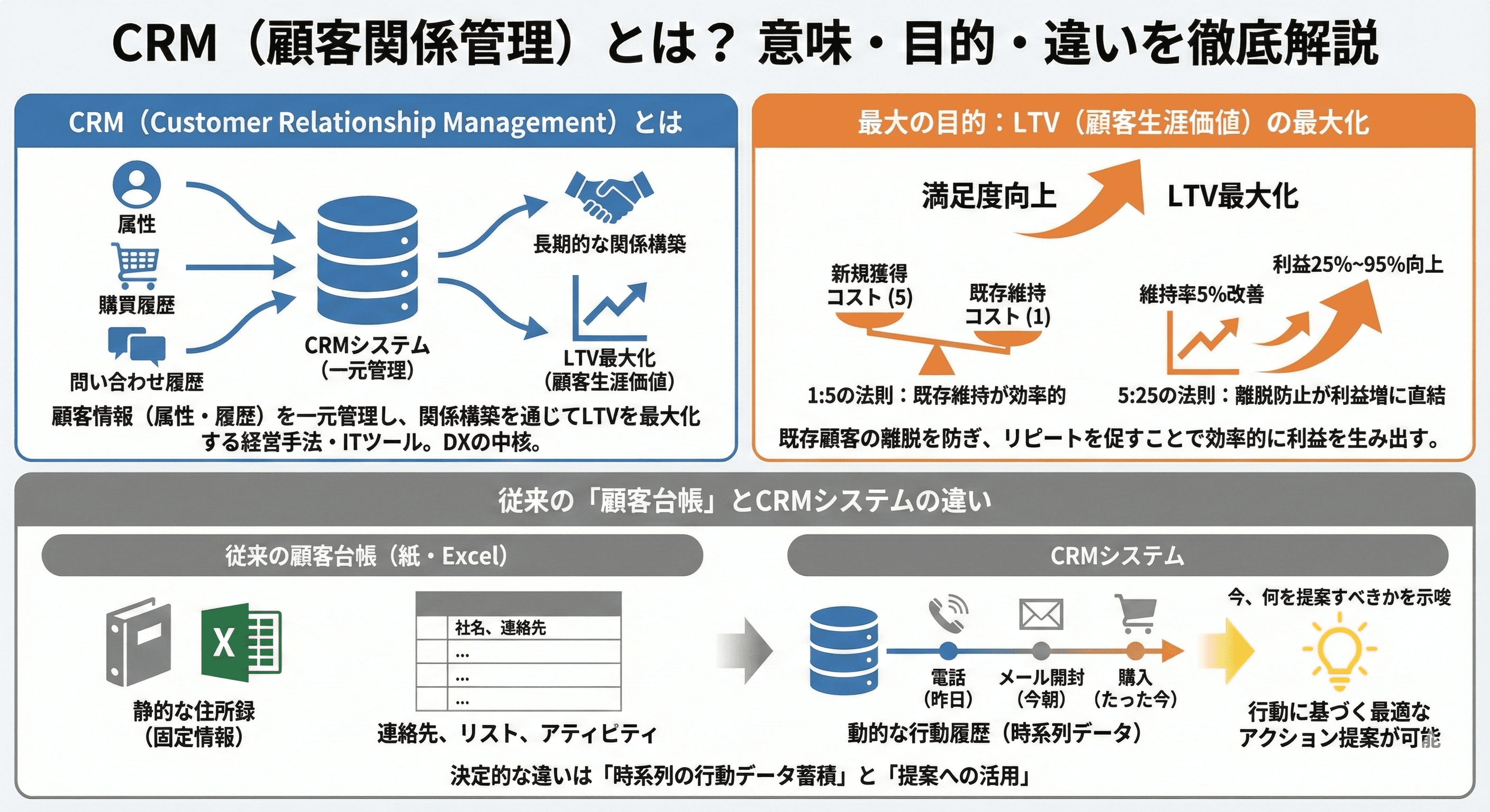 CRM(Customer Relationship Management)とは?意味と定義