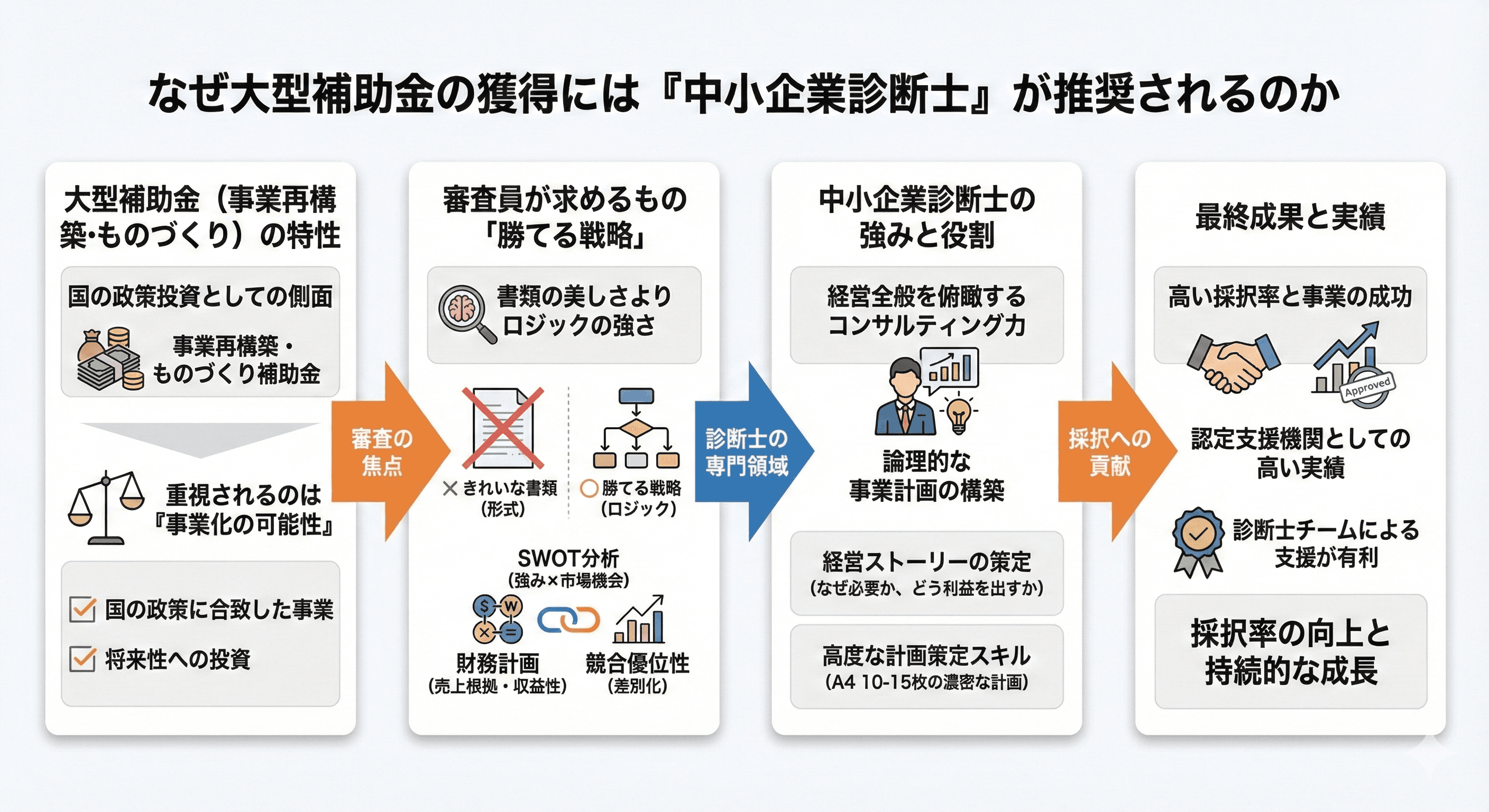 なぜ大型補助金の獲得には「中小企業診断士」が推奨されるのか