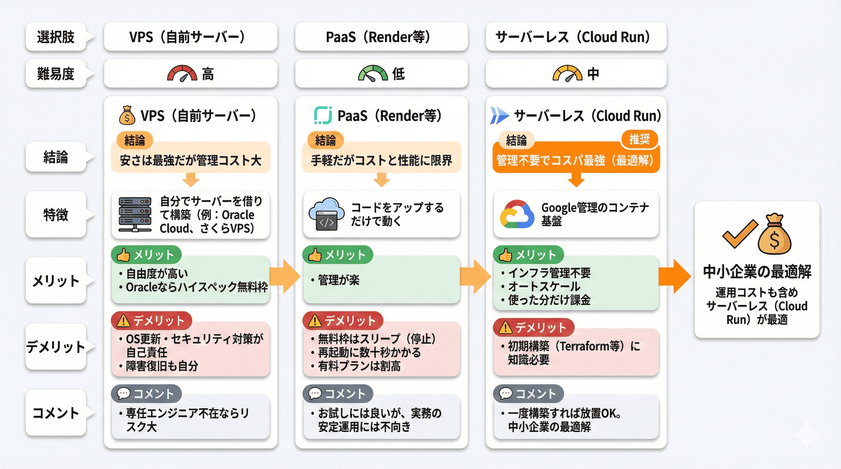 「セルフホスト」3つの選択肢と難易度比較:初心者はどれを選ぶべき?