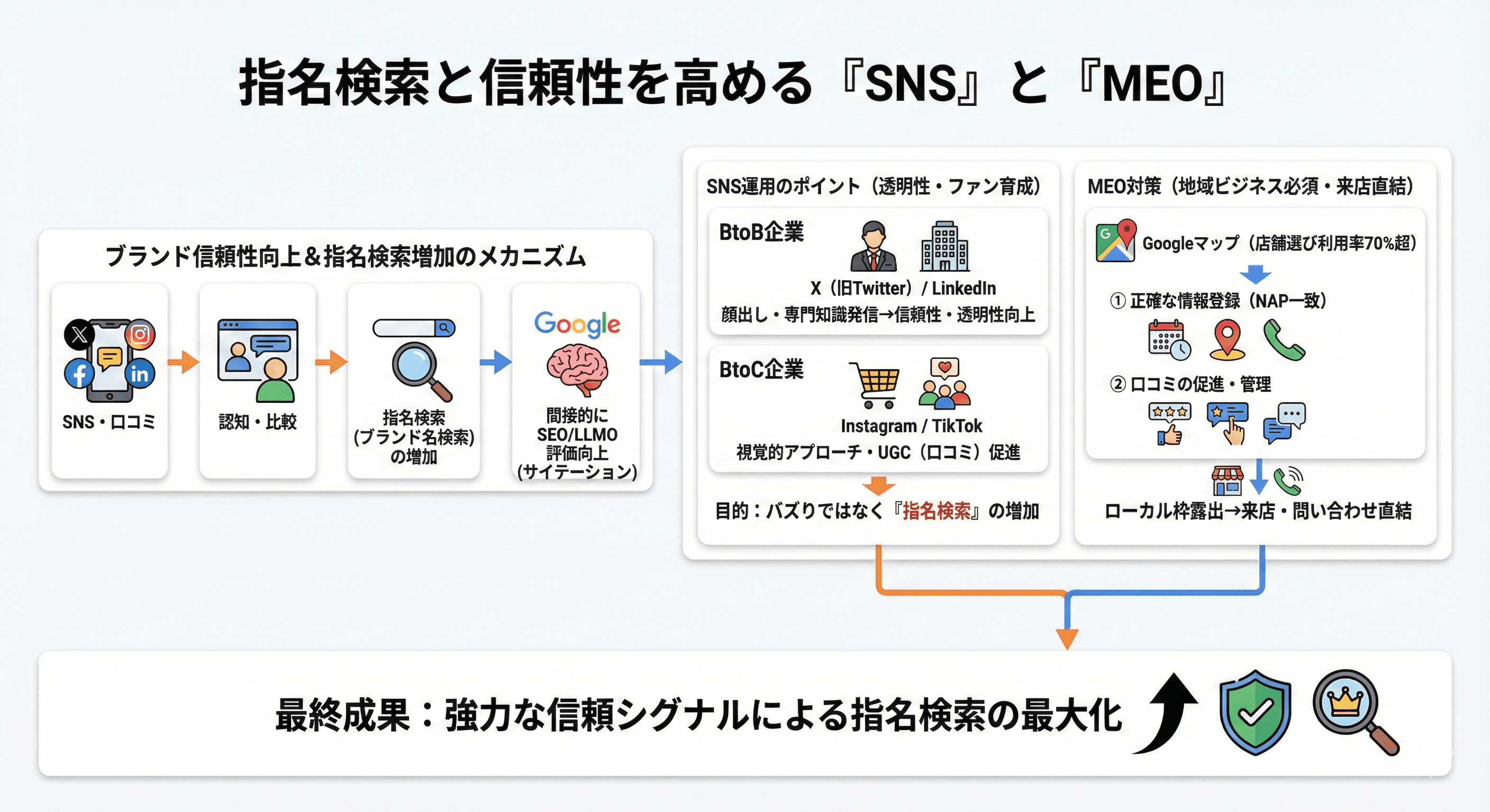 指名検索と信頼性を高める「SNS」と「MEO」