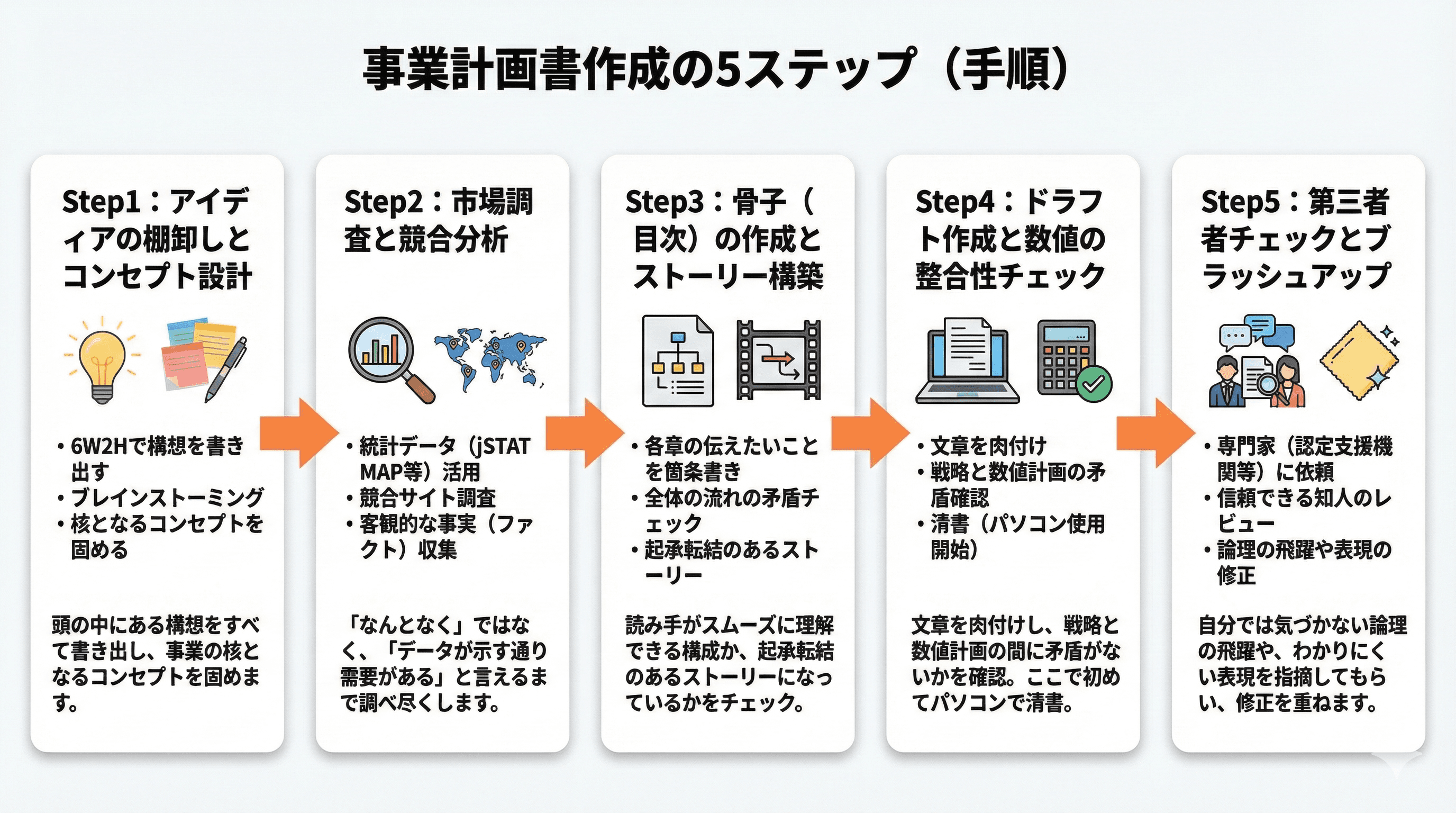 事業計画書作成の5ステップ(手順)