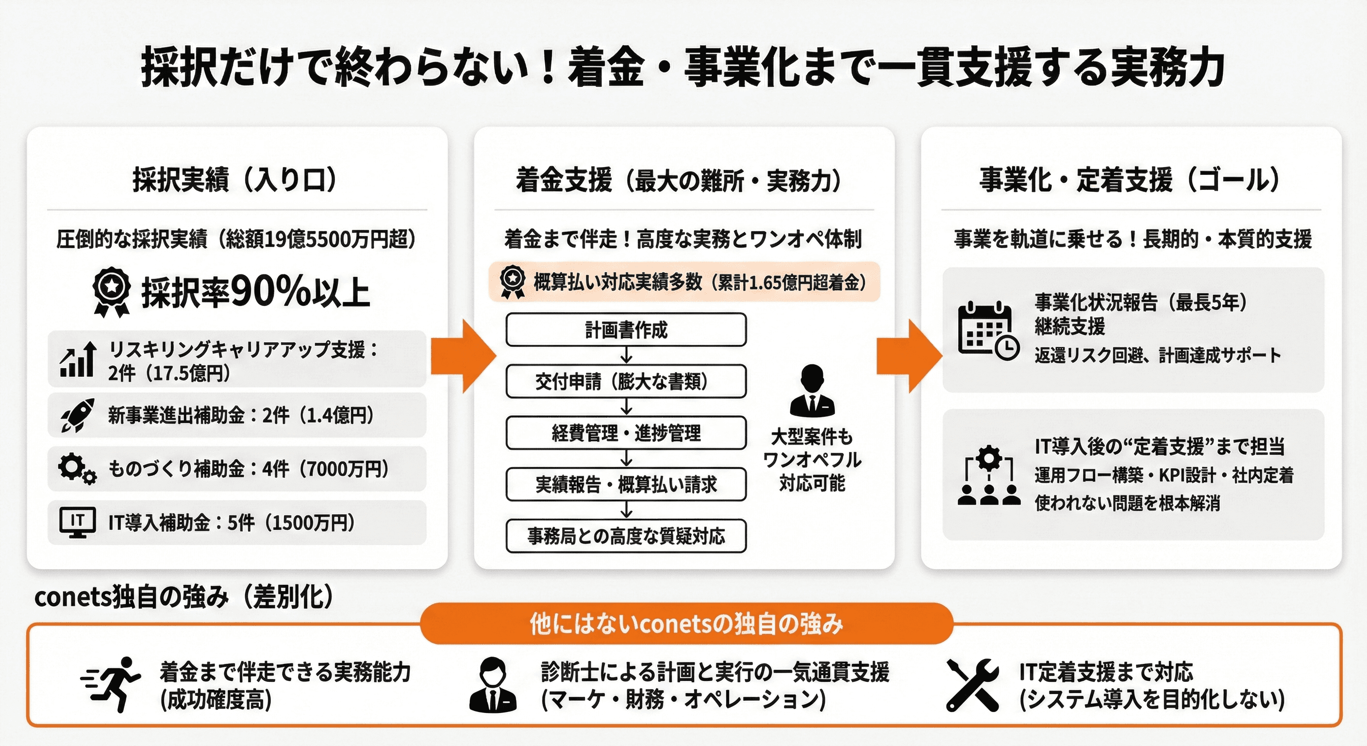 conetsの補助金専門家としての実績