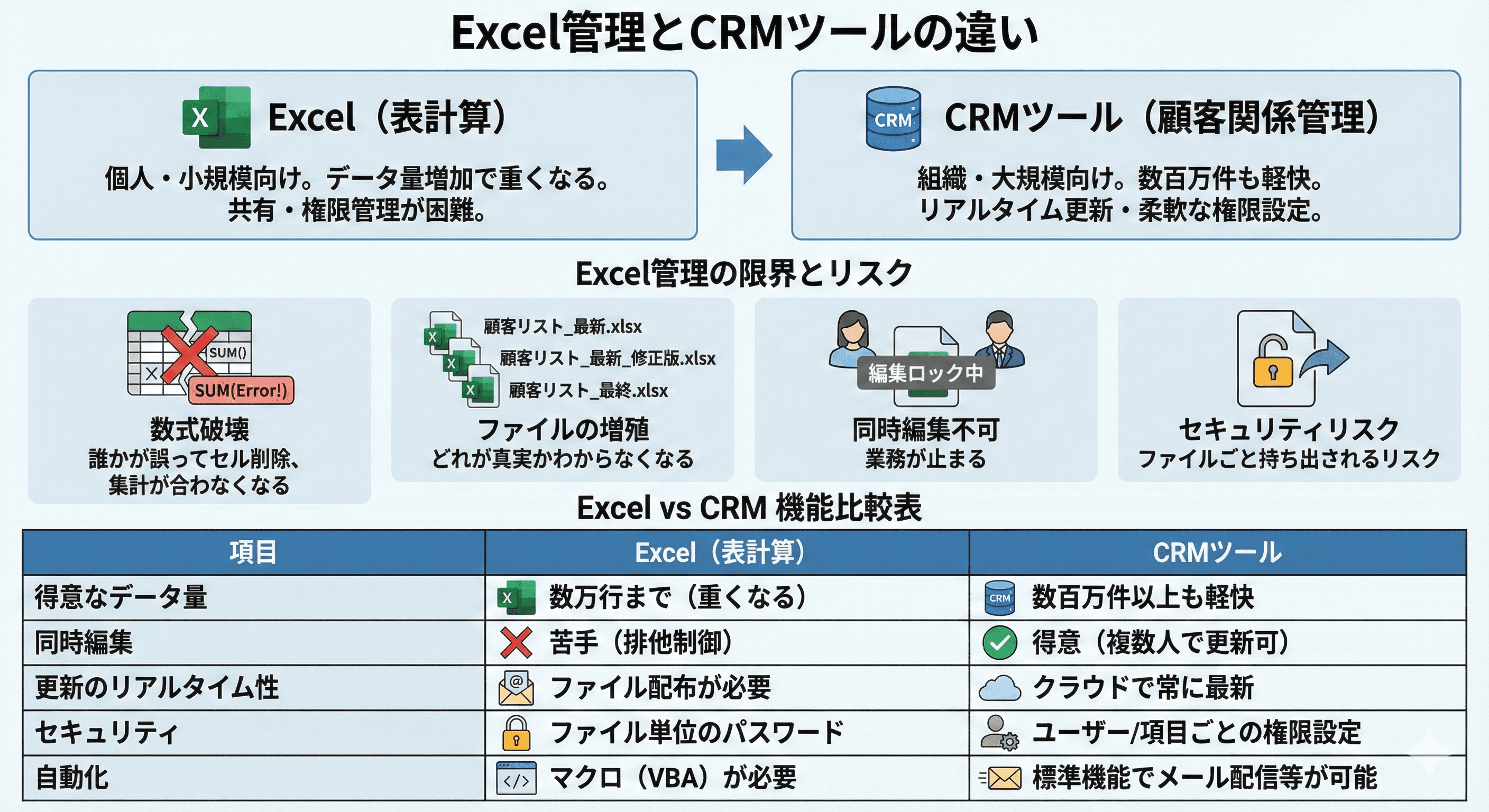 Excel(エクセル)管理とCRMツールの違い