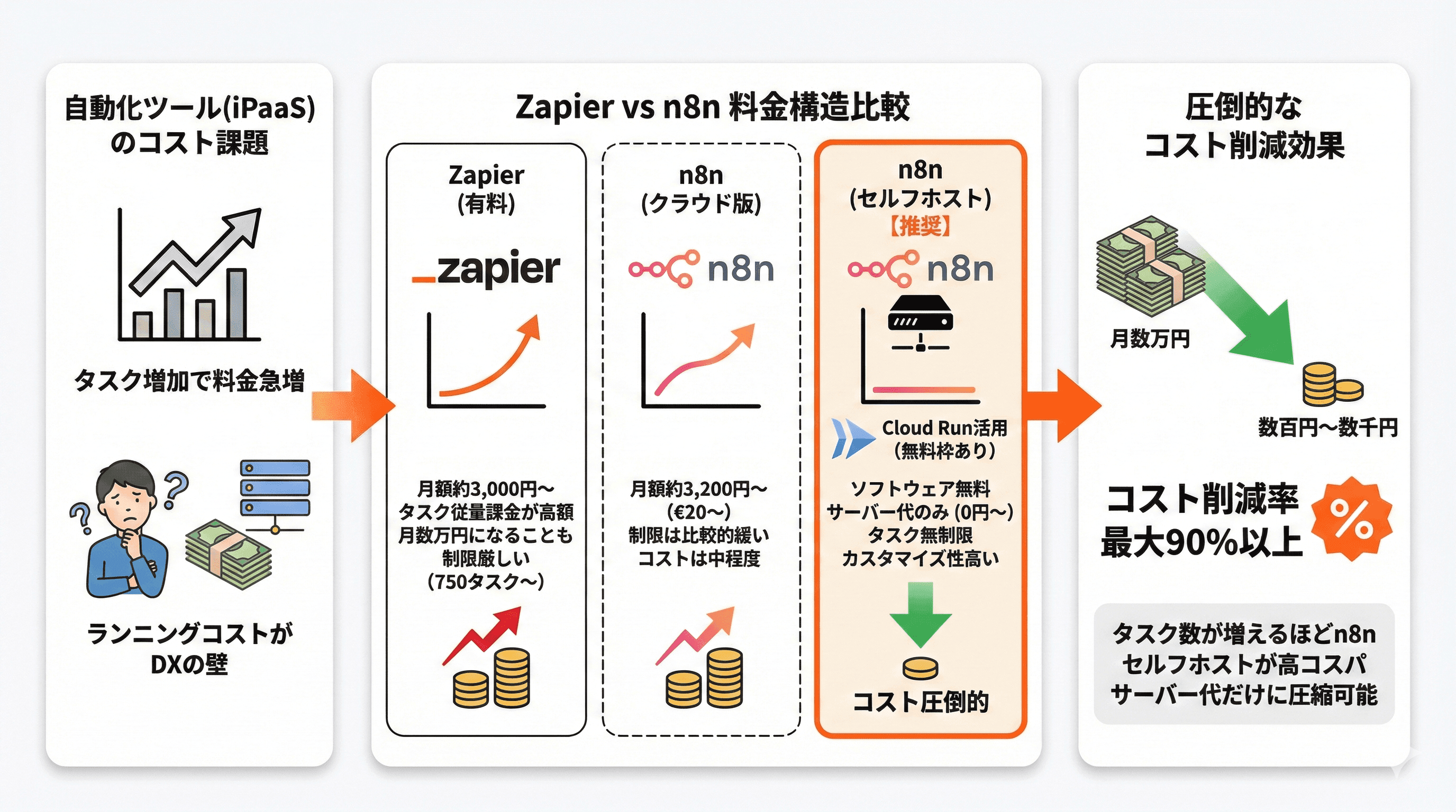 n8nの料金は本当に安いのか?Zapier比較でわかる最適な選び方