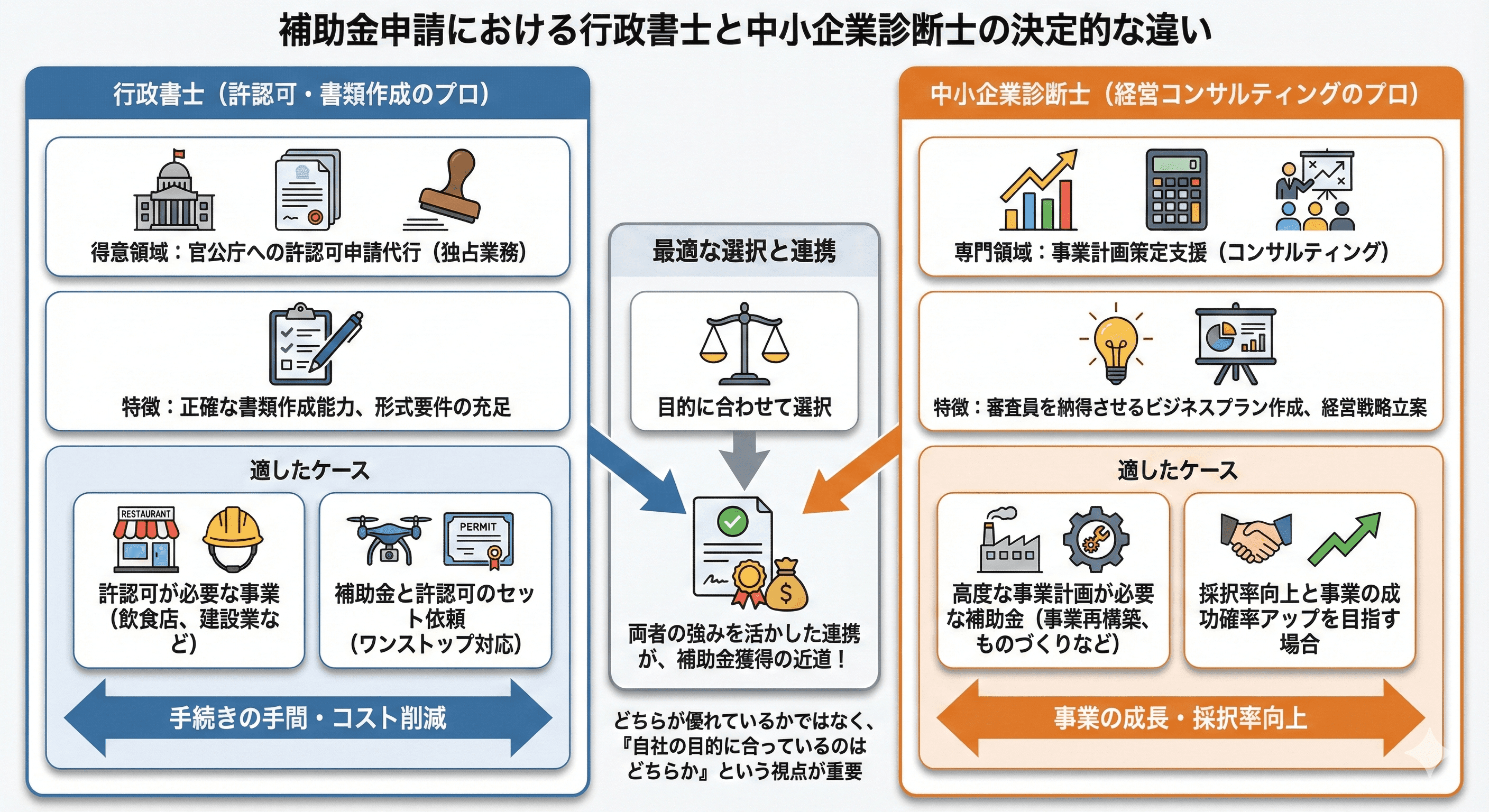 補助金申請における行政書士と中小企業診断士の決定的な違い