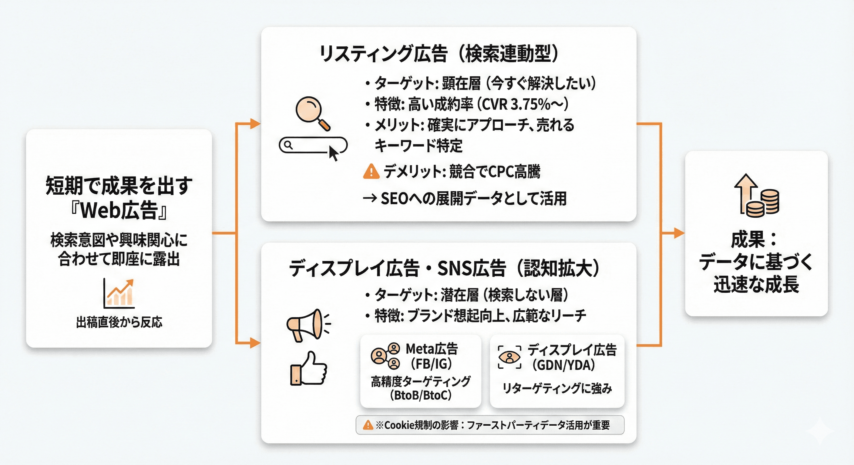 短期で成果を出す「Web広告」の種類と特徴