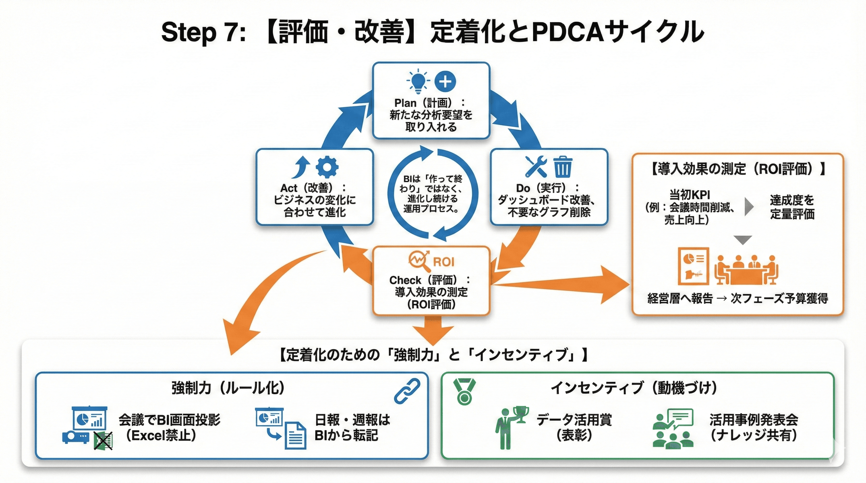 Step7:【評価・改善】定着化とPDCAサイクル