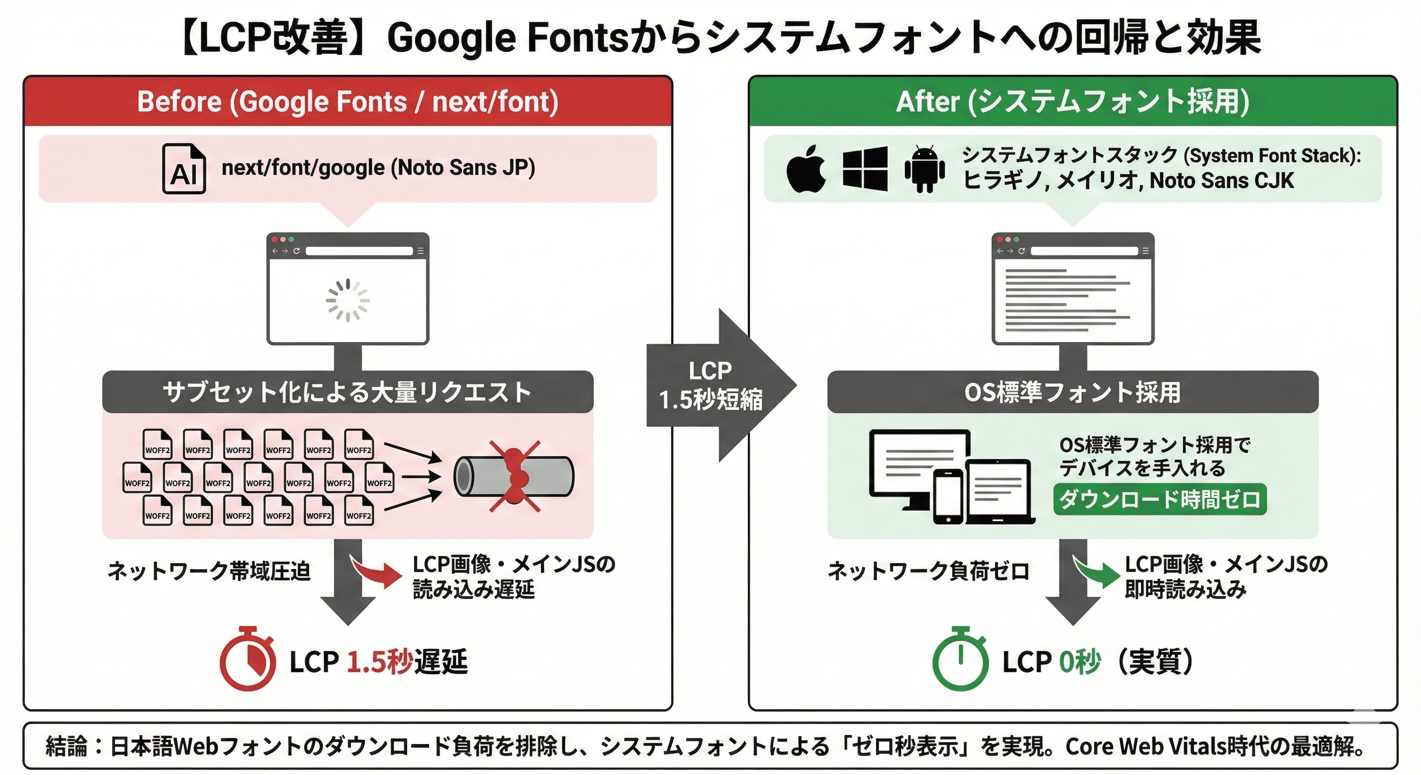 【LCP改善】Google Fontsを捨て、システムフォントへ回帰