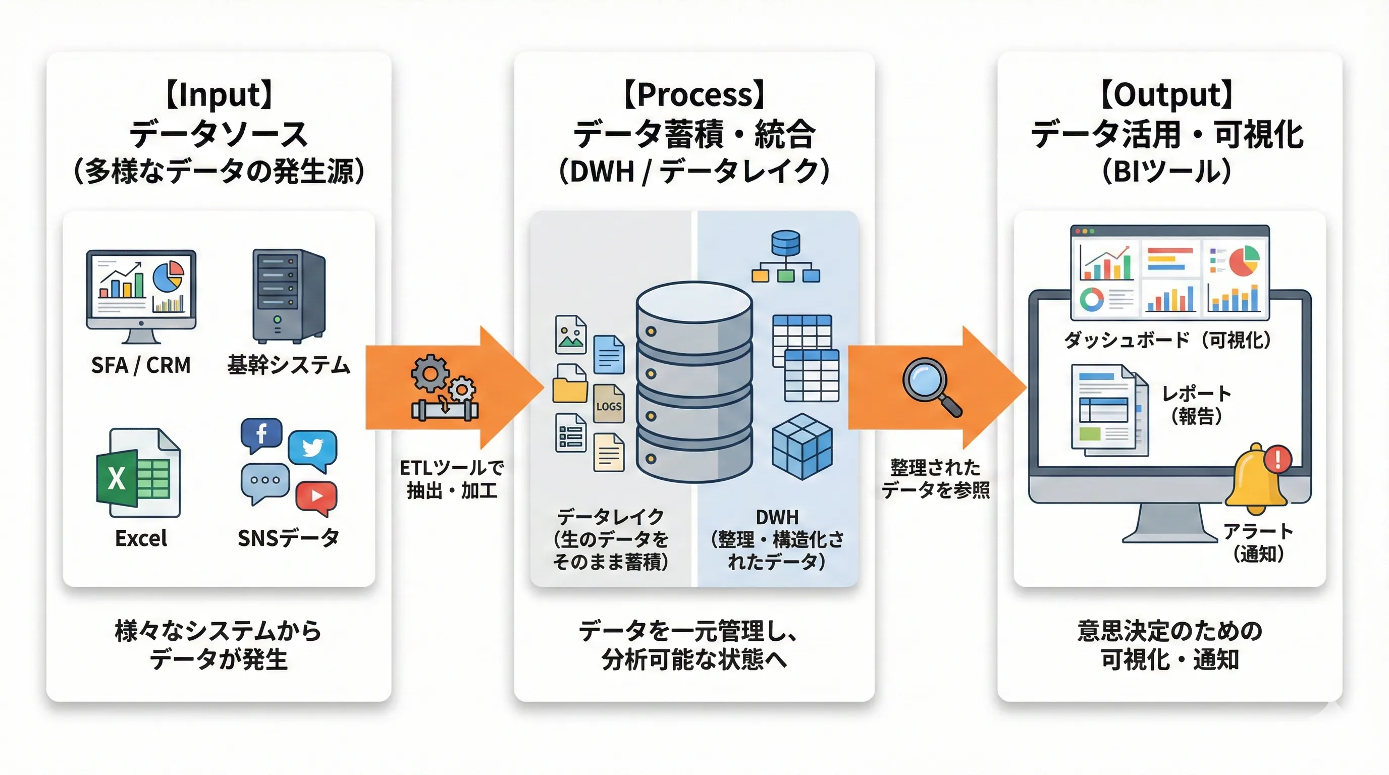 BIツールの基本的な仕組みとデータ処理フロー