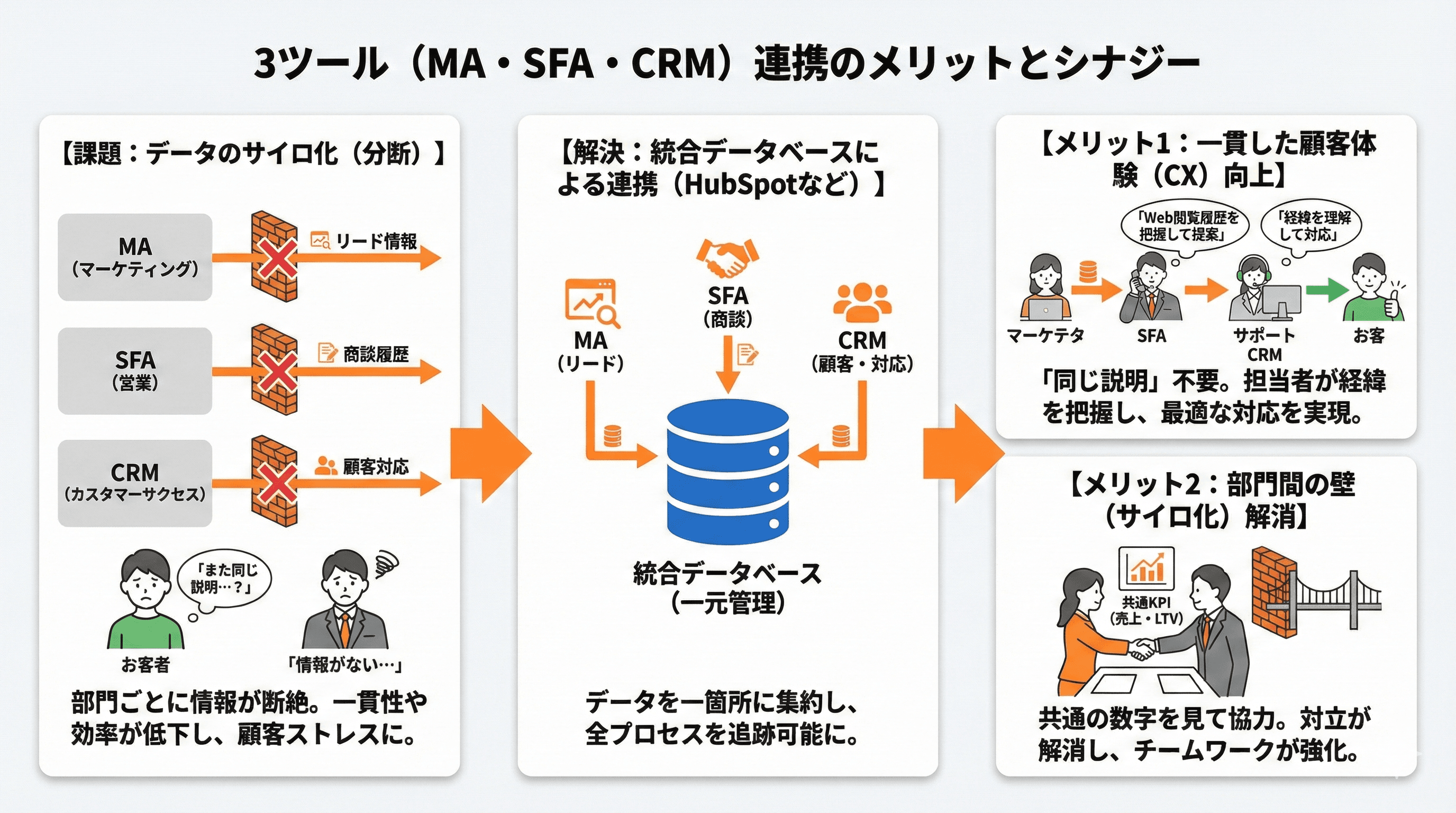 3ツールを連携させるメリットとシナジー