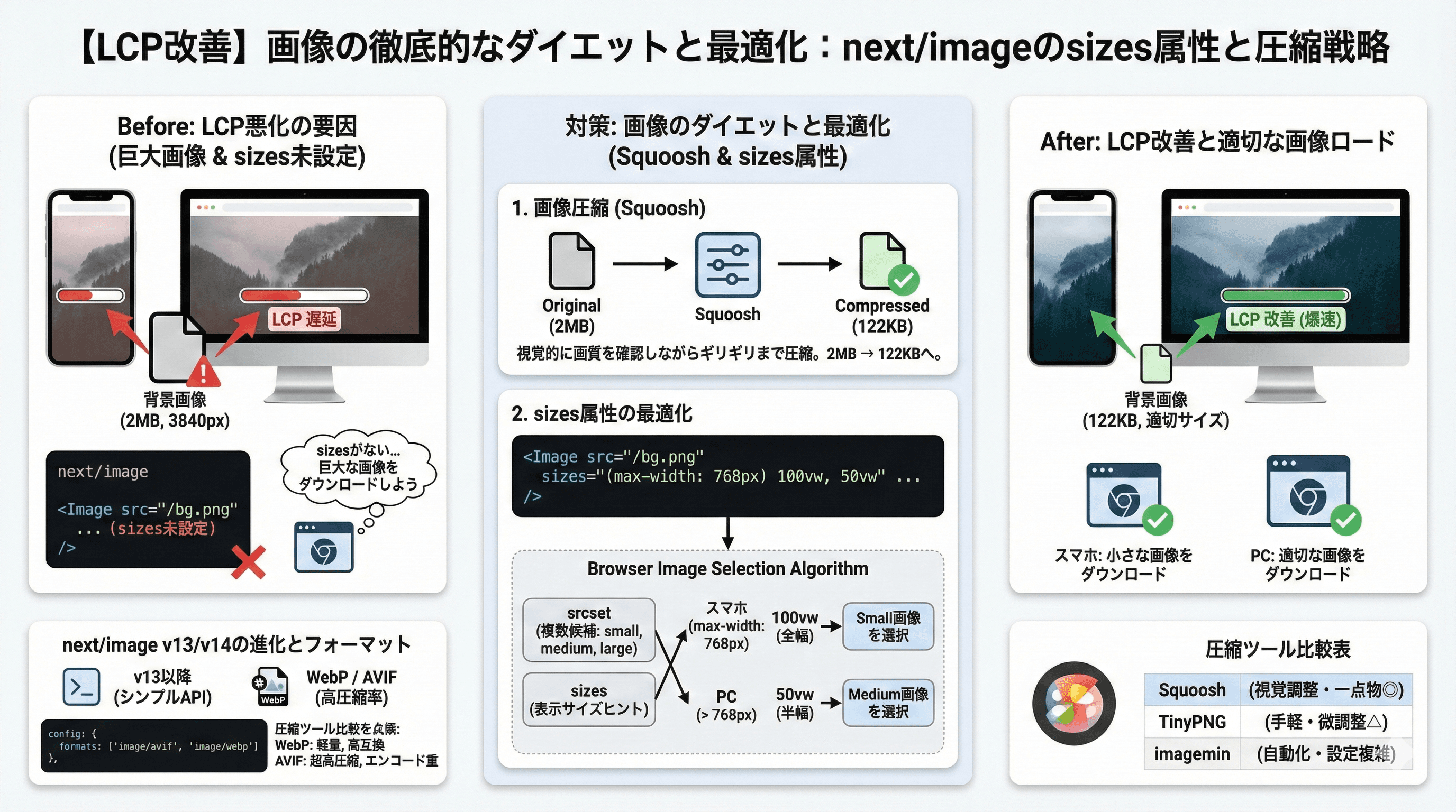 【LCP改善】画像の徹底的なダイエットと最適化