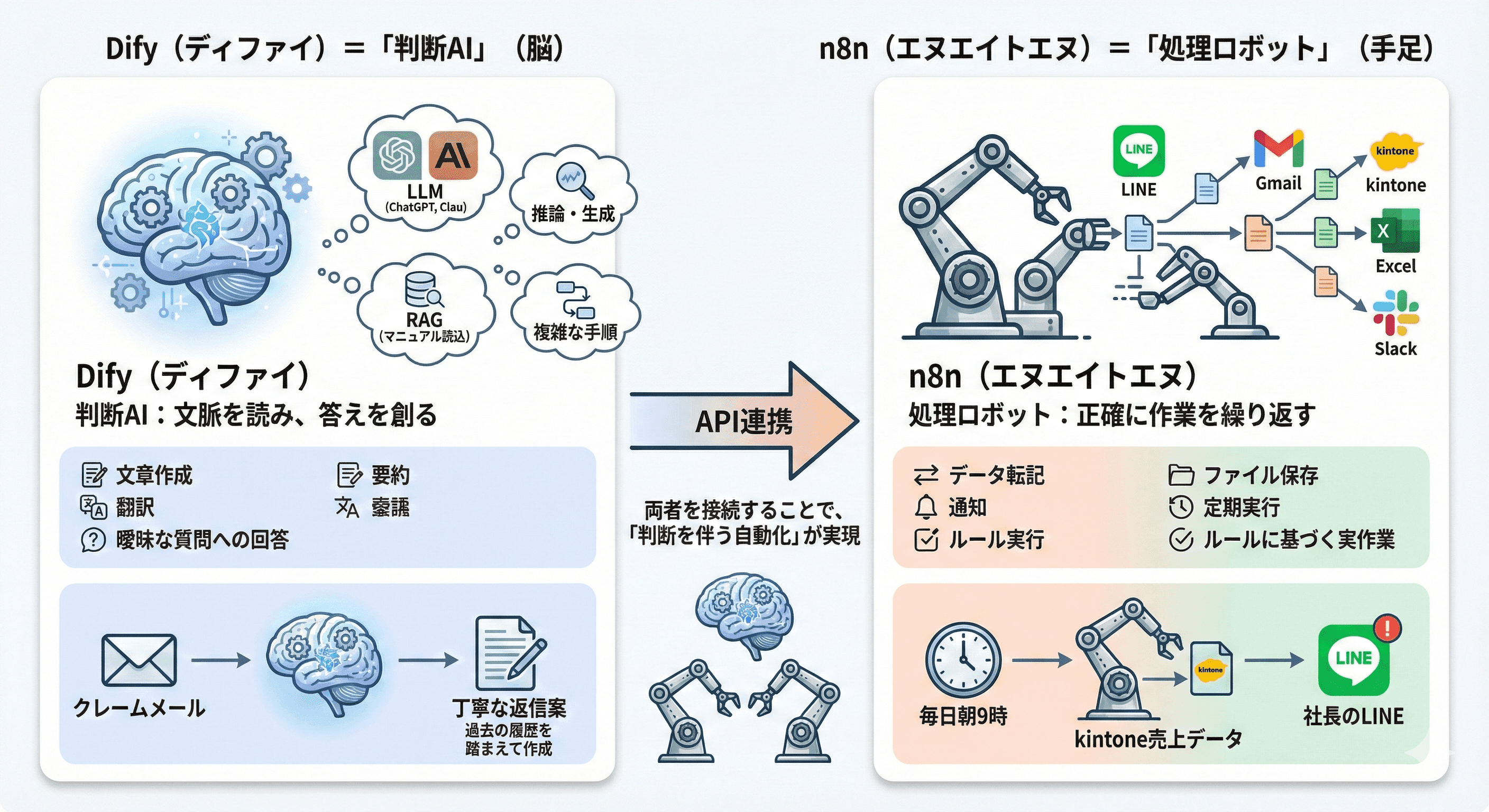 そもそもDifyとn8nとは?「脳」と「手足」の違いを解説
